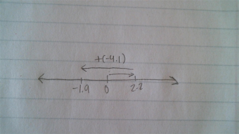 Draw a number line model to determine each sum 2.2 +-4.1-example-1