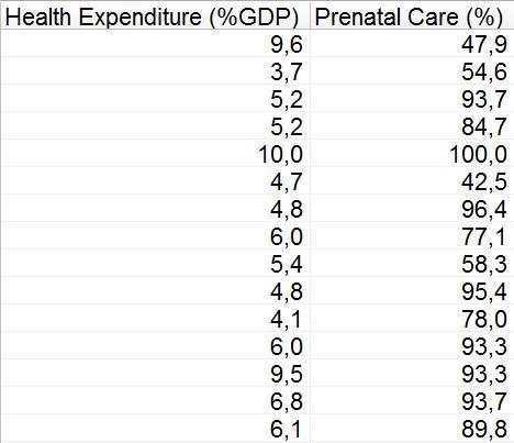 The World Bank collected data on the percentage of GDP that a country spends on health-example-1