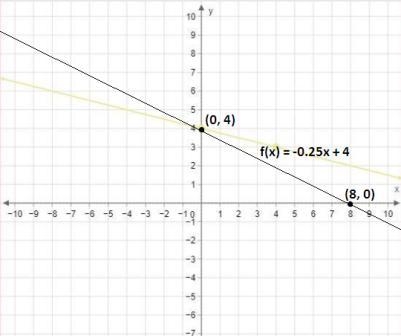 Graph f(x)=−0.25x+4. Use the line tool and select two points to graph the line. The-example-1