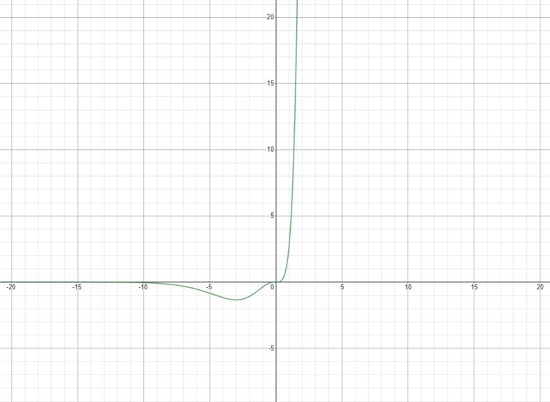 Analyzing a Graph In Exercise, analyze and sketch the graph of the function. Label-example-1