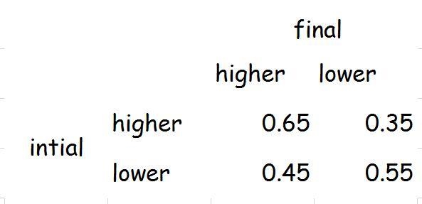 We want to model the daily movement of a particular stock (say Amazon, ticker = AMZN-example-1