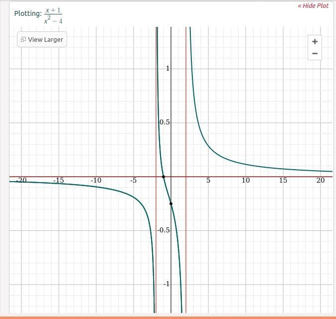 In Exercise,discuss the continuity of the function. f(x) = x+1/x^2-4-example-1