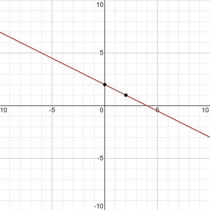 Graph the equation in a coordinate plane, x+2y=4-example-2