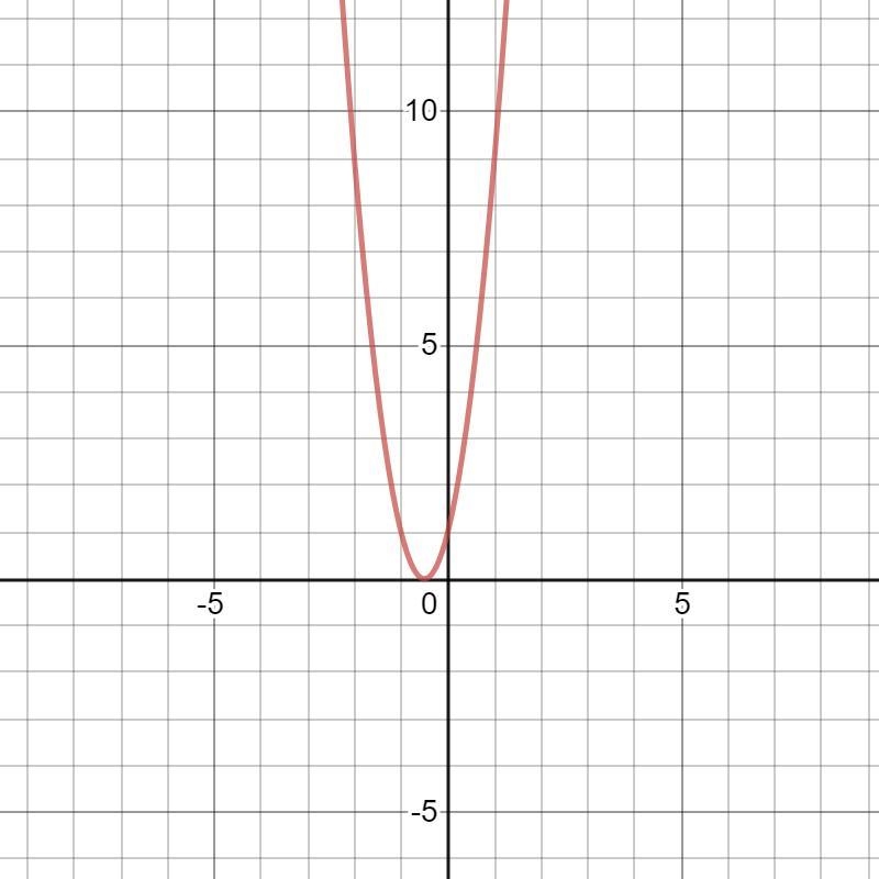 Consider the function f(x)=4x2+4x+1. What is the vertex of the function?-example-1