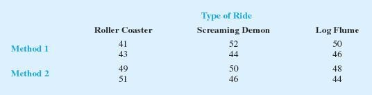 An amusement park studied methods for decreasing the waiting time (minutes) for rides-example-1