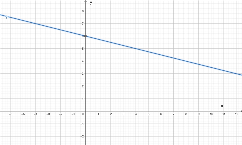 Graph y = -1/4x + 6​-example-1