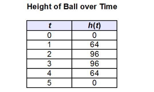 A ball if thrown straight up into the air. The table shows the data collected over-example-1