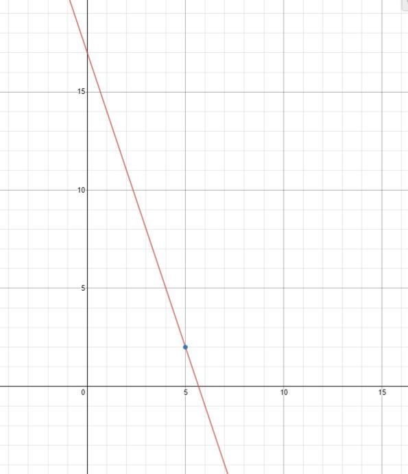 Graph the line y=−3x+b if it is known that the graph goes through point: b B(5, 2)-example-1