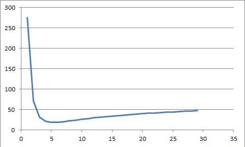 Minimum Average Cost The cost of producing units of a product is modeled by c = 200 + 75x-example-1