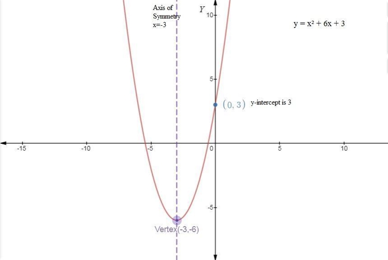 Y = x² + 6x + 3 What is the vertex? What is the y-intercept? Does the parabola open-example-1