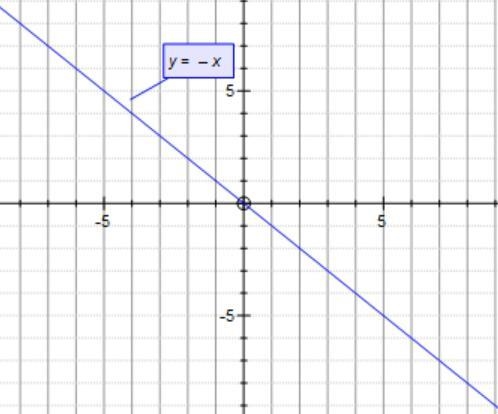 How would i draw the line y= -x-example-1