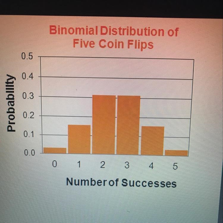 Select all statements below that are true about the binomial distribution shown on-example-1