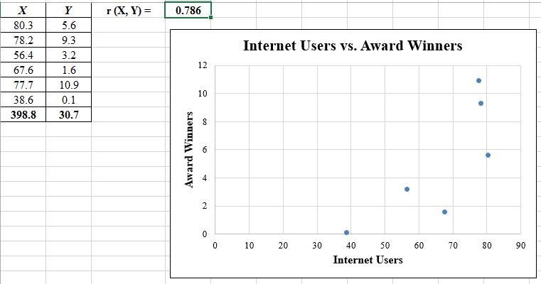 Listed below are numbers of Internet users per 100 people and numbers of scientific-example-1