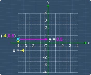 How do u put that in a coordinated grid​-example-1