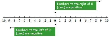 Solve integers -32+ 10-example-1