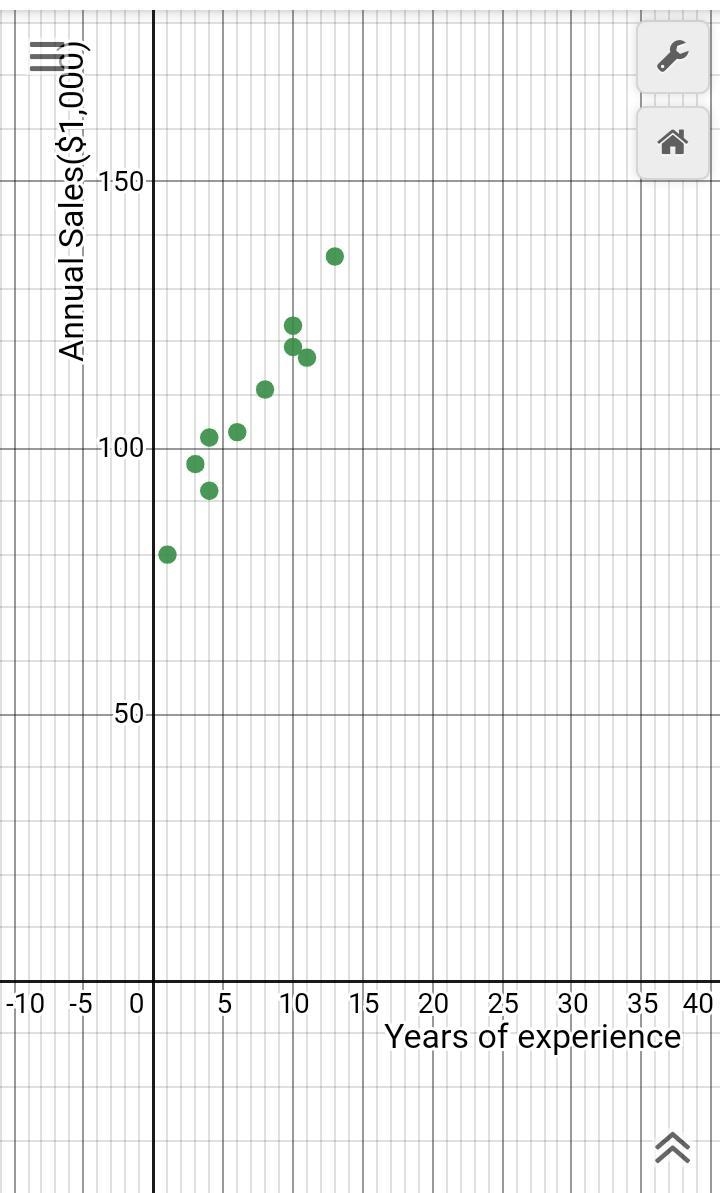 A sales manager collected the following data on annual sales for new customer accounts-example-1