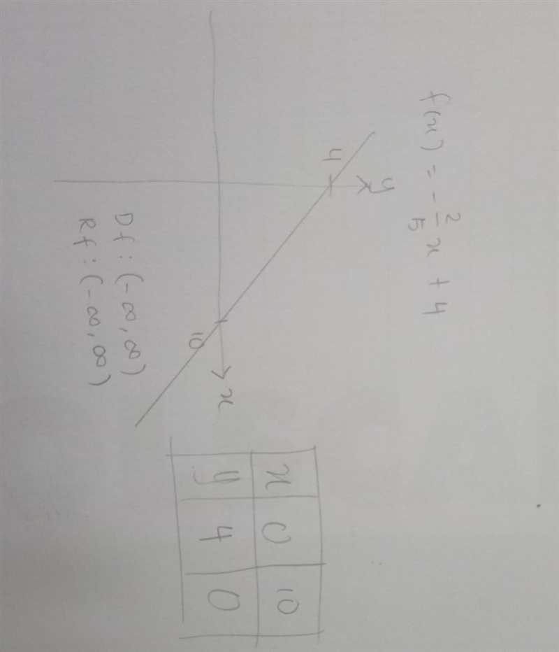 Draw a graph of this line y= -2/5x+4-example-1