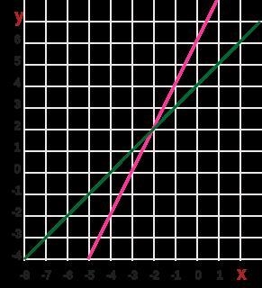 −8x+4y=24 What does X and Y equal? −7x+7y=28 ​-example-1