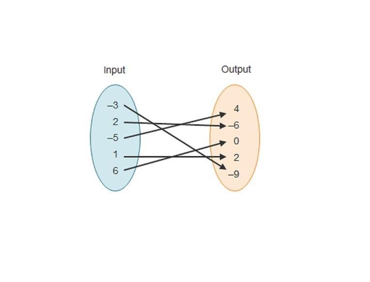 What is the domain of the function shown in the mapping? A. x  B. y  C.  x = –9, –6, –5, –3, 0, 1, 2, 4, 6 D-example-1