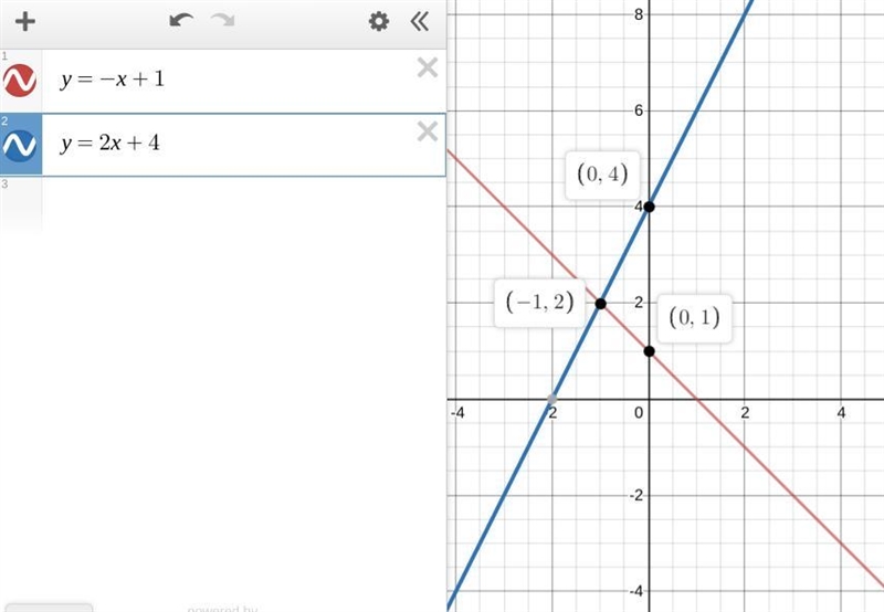 3. (05.01) A pair of linear equations is shown below: y = -x + 1 y = 2x + 4 Which-example-1