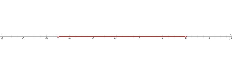 Graph the solution to this inequality on the number line. 2x – 6 > -16 and 3x – 10 &lt-example-1