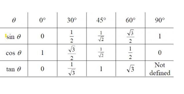 Which sum or difference identity could be used to prove that cos(270degrees-feta)=-sinfeta-example-2