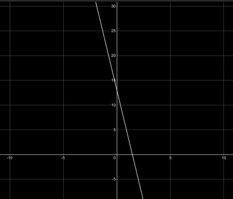 Which of the following is the graph of y=-(x-2)9 - 5?-example-1