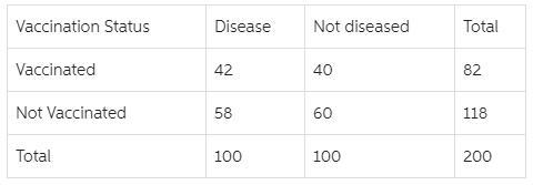 A new vaccination is being used in a laboratory experiment to investigate whether-example-1