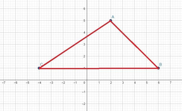 Plot and connect the points A(2,5), B(6,1), C(-4,1), and find the area of the triangle-example-1