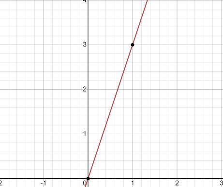 Y = 3x. How do you graph it???-example-1