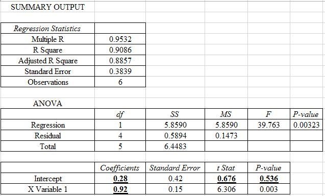 The data show the list and selling prices for several expensive homes. Find the regression-example-1