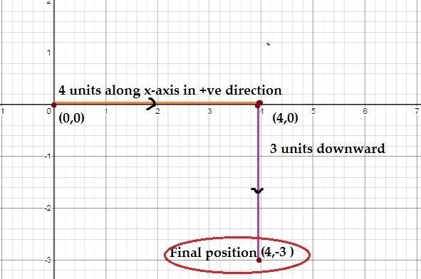 Suppose you start at the orgion, move along the x-axis distance of 4 units in the-example-1