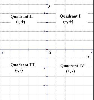 If x > 0 and y > 0, where is the point (x, y) located?-example-2