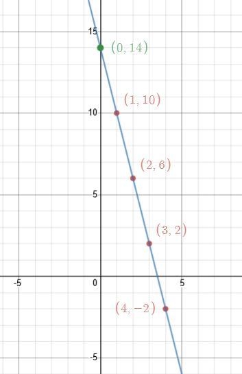 Please someone help me graph the table on to the graph and tell me if it is a linear-example-1