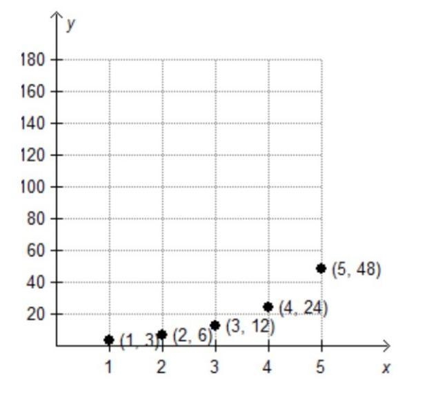 Which graph is the sequence defined by the function f(x) = 3(2)x-1? ТУ-example-1