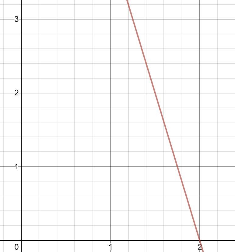 Graph the line 8x + 2y =16-example-1