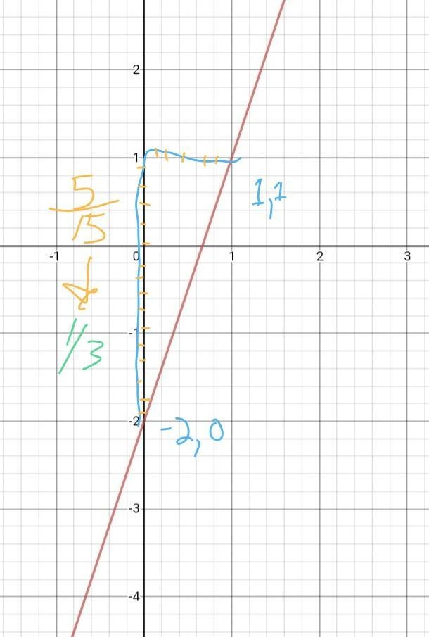 Graph 3x-y-2=0 using the x- and y-intercepts-example-1