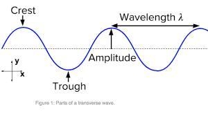 Which points on the wave are the trough and the crest?-example-1