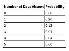 A company is studying the number of monthly absences among its 125 employees. The-example-1