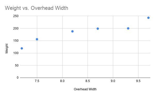 Listed below are the overhead widths​ (in cm) of seals measured from photographs and-example-1