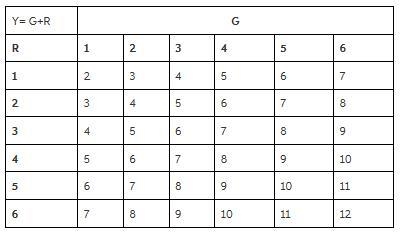 Suppose that two balanced dice, a red die and a green die, are rolled. Let Y denote-example-1