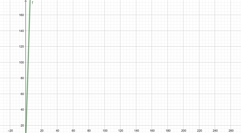 The profit y (in dollars) for a company for selling x games is represented by y=32x-example-1