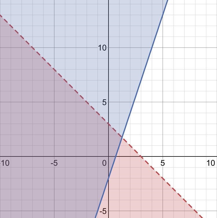 Solve each system by graphing.​-example-1