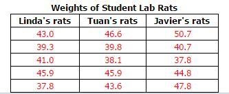 Three students, Linda, Tuan, and Javier, are given five laboratory rats each for a-example-1