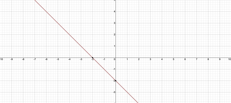 TO Which graph represents the function f(x) = -1x1 – 2?-example-1