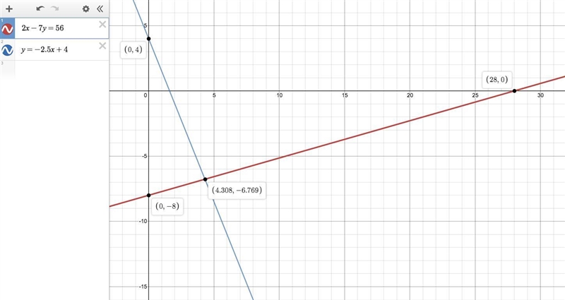 Antoinette needs to solve this system of equations by graphing. Which statements explain-example-2