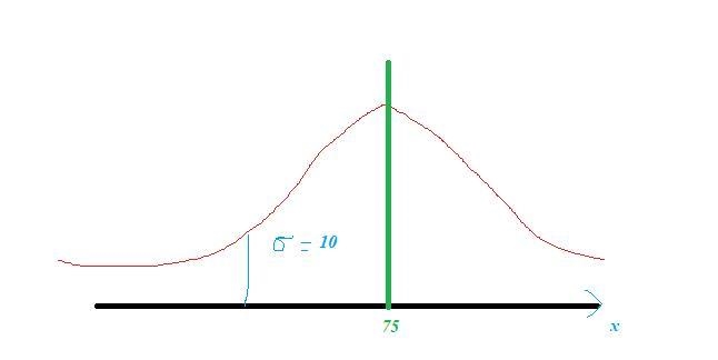 A statistics instructor designed an exam so that the grades would be roughly normally-example-1