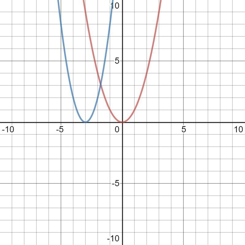 Describe the steps that transform the graph of the function y=x^2 to y=2(x+3)^2. Which-example-1