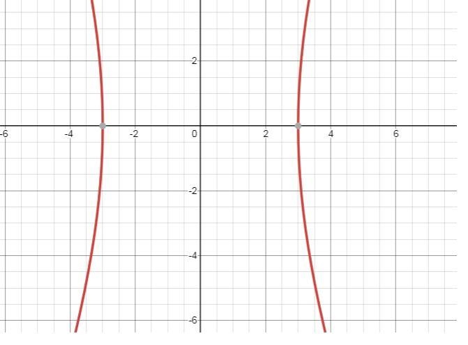 Which graph represents the hyperbola x^2/3^2 - y^2/8^2-example-1