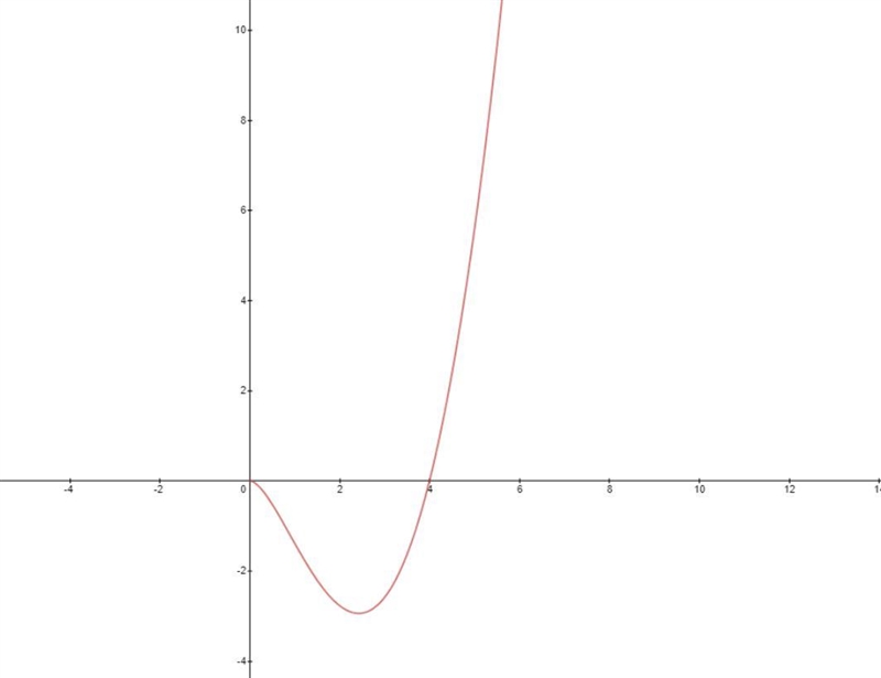 Analyzing a Graph In Exercise, analyze and sketch the graph of the function. Lable-example-1